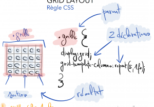 Illustration de Grégoire Noyelle pour la présentation du meetup - Atelier CSS sur Grid Layout